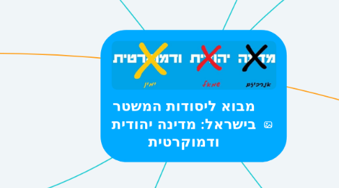 Mind Map: מבוא ליסודות המשטר בישראל: מדינה יהודית ודמוקרטית