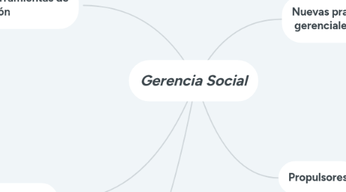 Mind Map: Gerencia Social