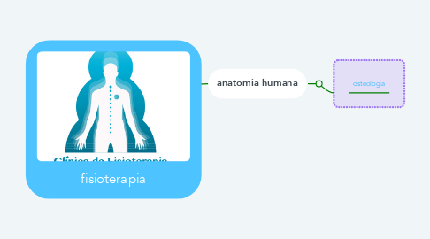 Mind Map: fisioterapia