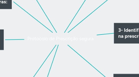 Mind Map: Protocolo de Prescrição segura