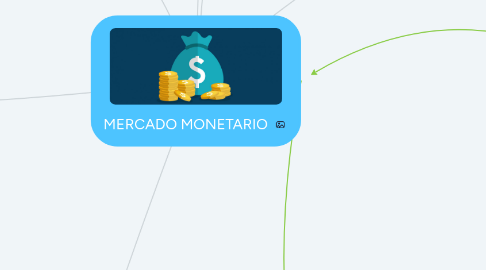 Mind Map: MERCADO MONETARIO