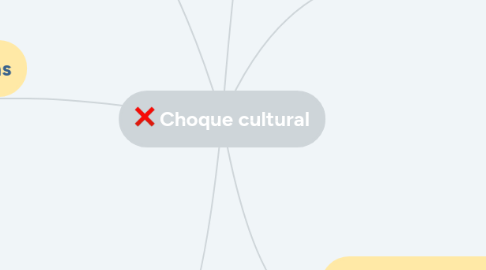 Mind Map: Choque cultural