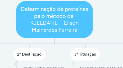 Mind Map: Determinação de proteínas pelo método de  KJELDAHL  - Elison Mainardes Ferreira