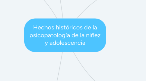 Mind Map: Hechos históricos de la psicopatología de la niñez y adolescencia