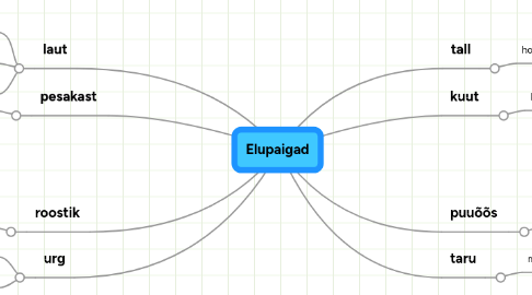 Mind Map: Elupaigad