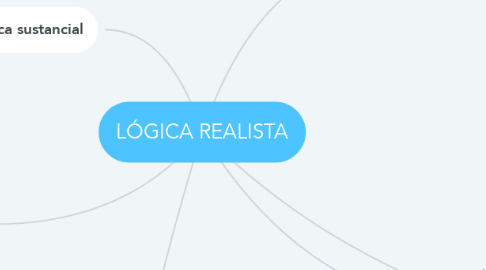 Mind Map: LÓGICA REALISTA