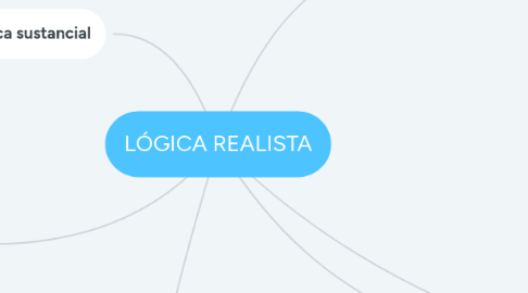 Mind Map: LÓGICA REALISTA