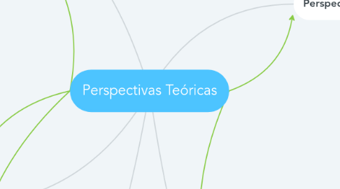 Mind Map: Perspectivas Teóricas