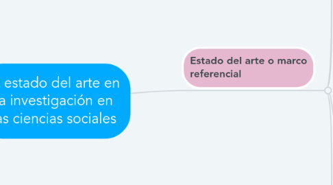 Mind Map: El estado del arte en la investigación en las ciencias sociales