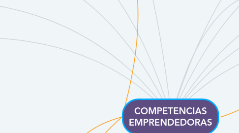 Mind Map: COMPETENCIAS EMPRENDEDORAS