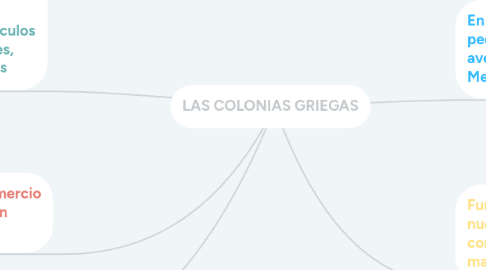 Mind Map: LAS COLONIAS GRIEGAS