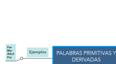 Mind Map: PALABRAS PRIMITIVAS Y DERIVADAS