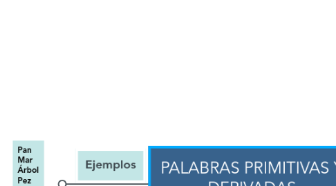 Mind Map: PALABRAS PRIMITIVAS Y DERIVADAS