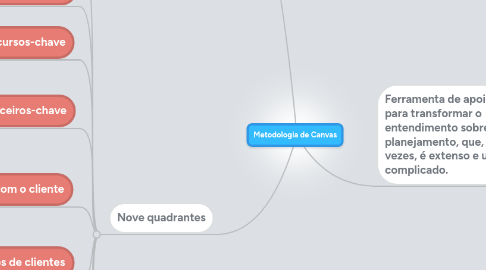 Mind Map: Metodologia de Canvas