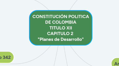 Mind Map: CONSTITUCIÓN POLITICA DE COLOMBIA TITULO XII CAPITULO 2 "Planes de Desarrollo"