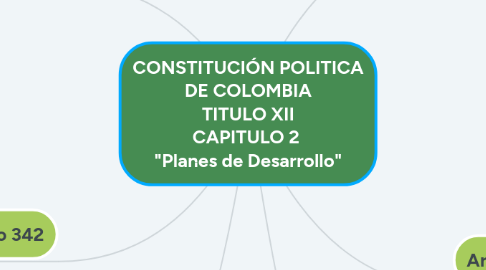 Mind Map: CONSTITUCIÓN POLITICA DE COLOMBIA TITULO XII CAPITULO 2  "Planes de Desarrollo"