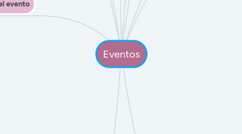 Mind Map: Eventos