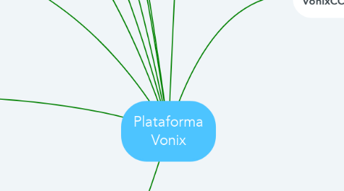 Mind Map: Plataforma Vonix