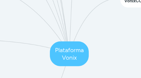 Mind Map: Plataforma Vonix