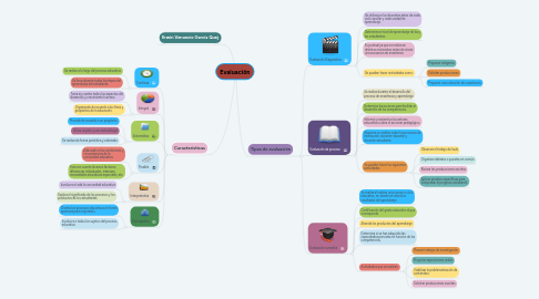 Mind Map: Evaluación