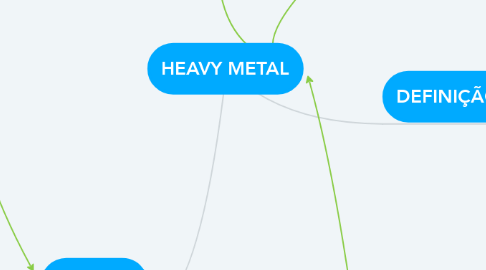 Mind Map: HEAVY METAL
