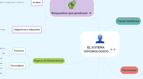 Mind Map: EL SISTEMA INMUNOLÓGICO