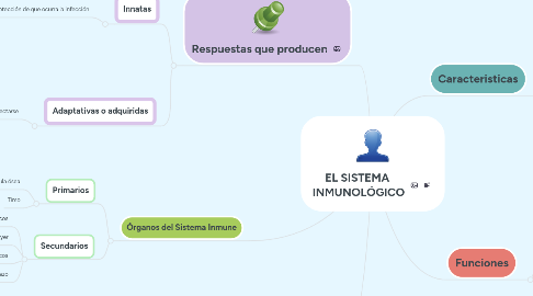 Mind Map: EL SISTEMA  INMUNOLÓGICO