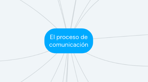 Mind Map: El proceso de comunicación