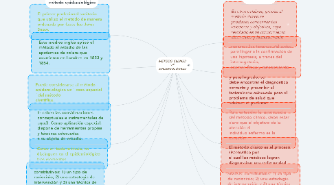 Mind Map: MÉTODO CLÍNICO VS EPIDEMIOLÓGICO