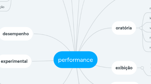 Mind Map: performance