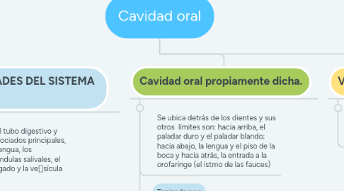 Mind Map: Cavidad oral