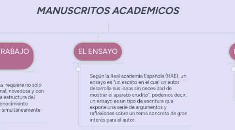 Mind Map: MANUSCRITOS ACADEMICOS