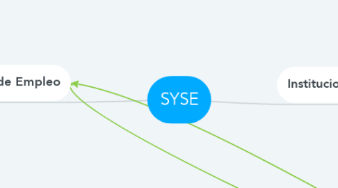 Mind Map: SYSE