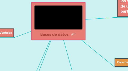Mind Map: Bases de datos