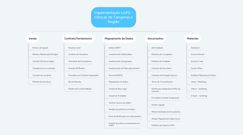 Mind Map: Implementação LGPD - Clínicas de Campinas e Região