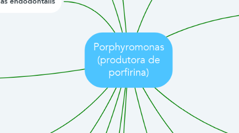 Mind Map: Porphyromonas (produtora de porfirina)