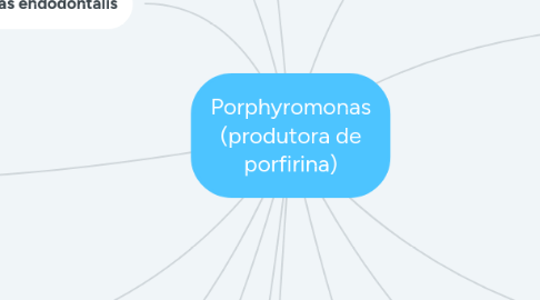 Mind Map: Porphyromonas (produtora de porfirina)