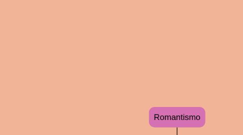 Mind Map: Romantismo