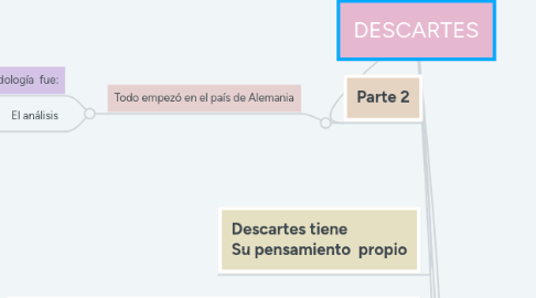 Mind Map: DESCARTES