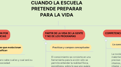 Mind Map: CUANDO LA ESCUELA PRETENDE PREPARAR PARA LA VIDA