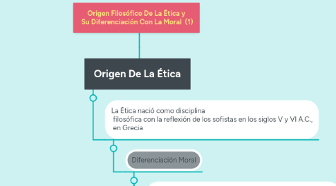 Mind Map: Origen Filosófico De La Ética y Su Diferenciación Con La Moral (1)