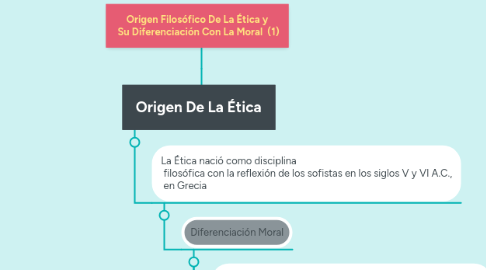 Mind Map: Origen Filosófico De La Ética y  Su Diferenciación Con La Moral  (1)