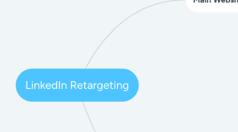 Mind Map: LinkedIn Retargeting