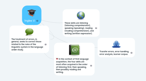 Mind Map: Ingles V