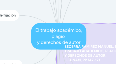 Mind Map: El trabajo académico, plagio y derechos de autor