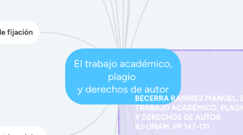 Mind Map: El trabajo académico, plagio  y derechos de autor