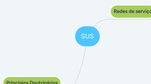 Mind Map: SUS