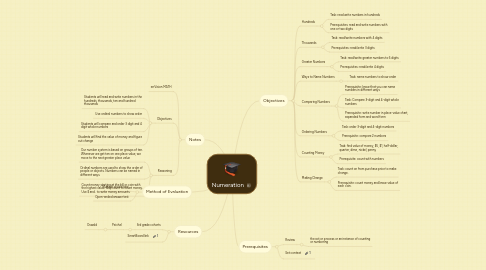 Mind Map: Numeration