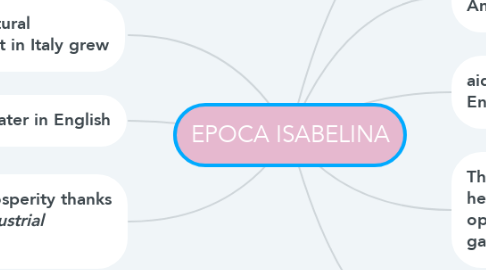Mind Map: EPOCA ISABELINA