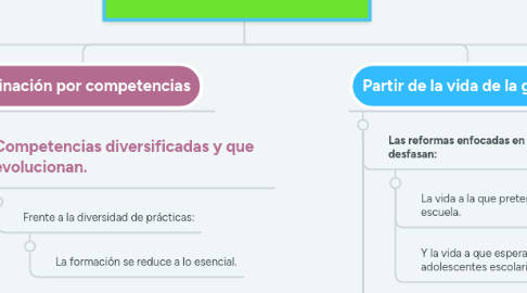 Mind Map: CUANDO LA ESCUELA PRETENDE PREPARAR PARA LA VIDA